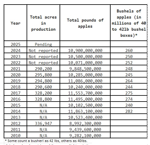 U.S. Apple Crop by Year