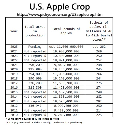 U.S. Apple Crop by Year