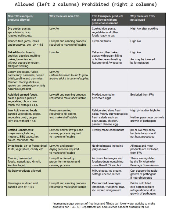 Exmaples of TN Allowed (non-TCS) vs. Prohibited (TCS) Foods